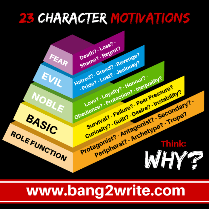 Character motivation writing reading 4th grade
